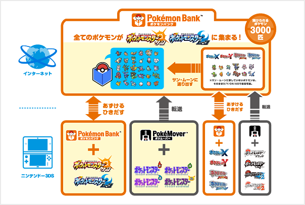 ポケモン Xy Orasからサンムーンに送ったポケモンはバンク経由でも戻せなくなるので注意 教え技も思い出せないぞ ポケモンまとめ 仮 剣盾 ソード シールド