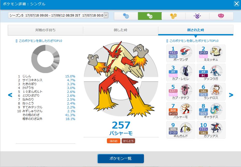 ポケモン サンムーン バシャーモの対策に振り回されるわ バシャーモ絶対殺すマンは誰だという問いに明確な答えが出ない ポケモンまとめ 仮 剣盾 ソード シールド